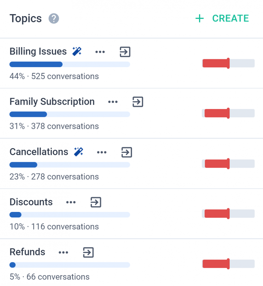 topic group breakdown